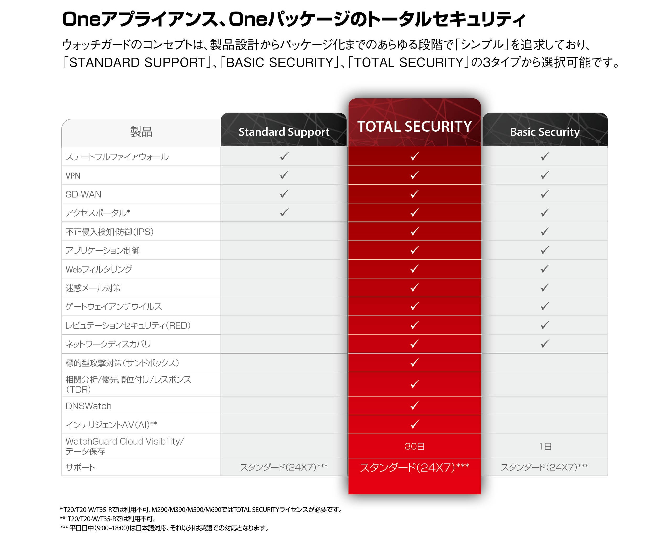 Fireboxライセンスパッケージについて – UTM/NGFWでマルウェア・標的型